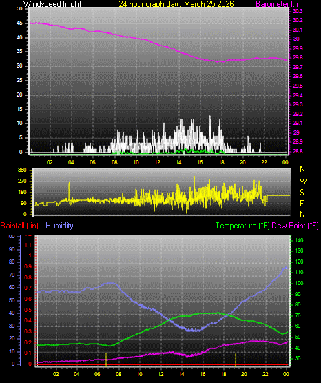24 Hour Graph for Day 25