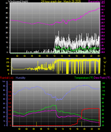24 Hour Graph for Day 26