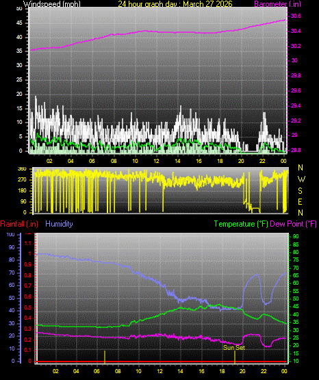 24 Hour Graph for Day 27