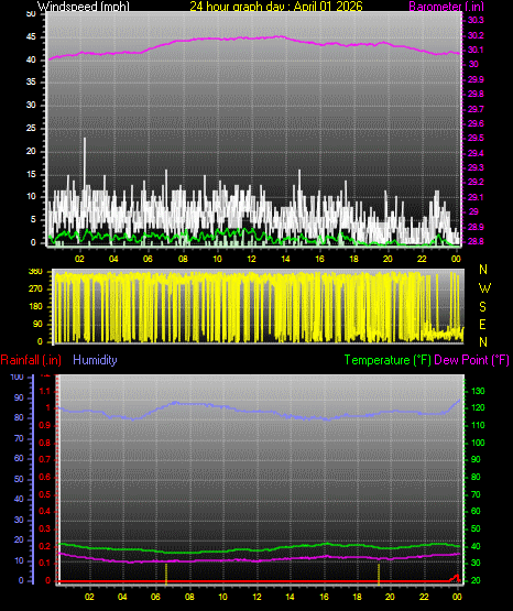24 Hour Graph for Day 01