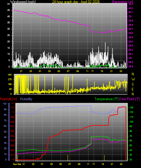 24 Hour Graph for Day 02