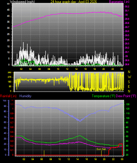 24 Hour Graph for Day 03