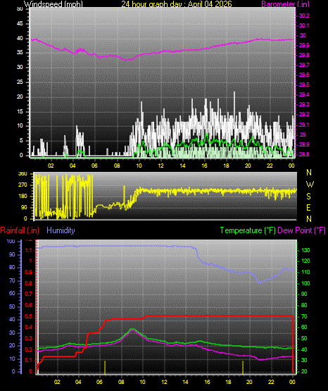 24 Hour Graph for Day 04