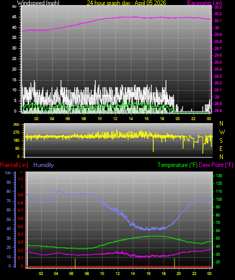 24 Hour Graph for Day 05