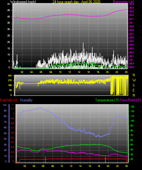 24 Hour Graph for Day 06