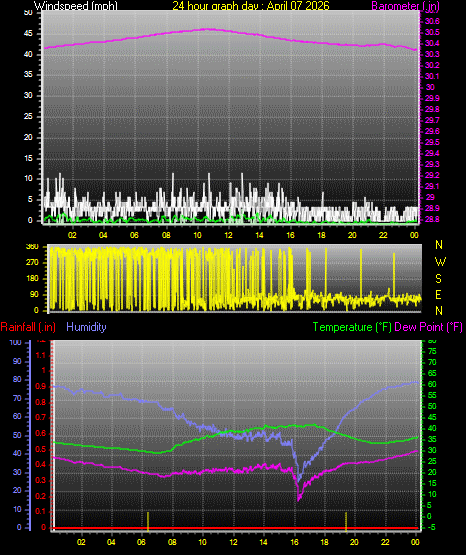 24 Hour Graph for Day 07