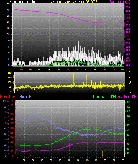 24 Hour Graph for Day 08
