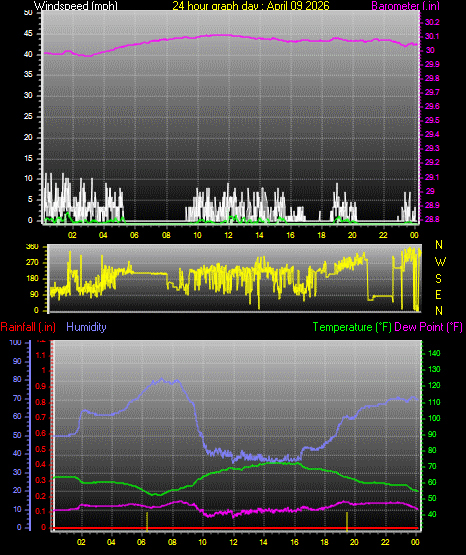 24 Hour Graph for Day 09