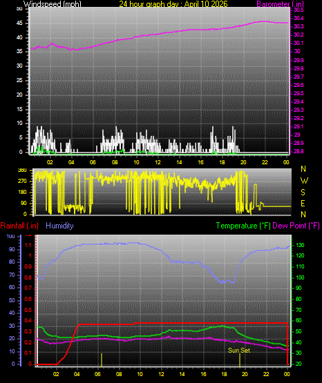 24 Hour Graph for Day 10