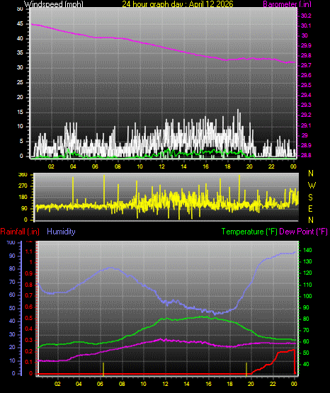 24 Hour Graph for Day 12
