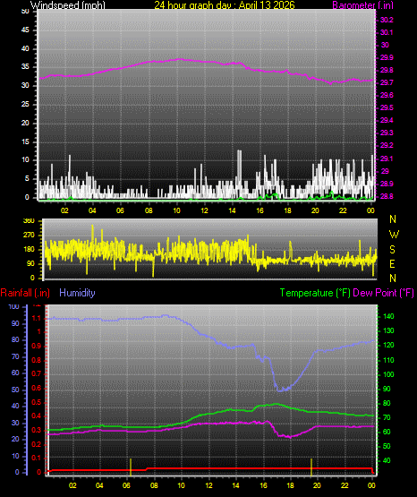 24 Hour Graph for Day 13