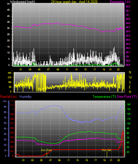 24 Hour Graph for Day 14