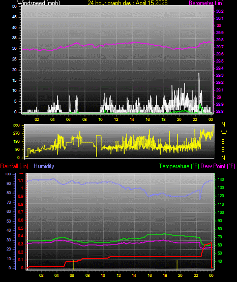 24 Hour Graph for Day 15