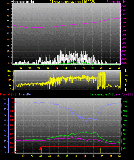 24 Hour Graph for Day 16