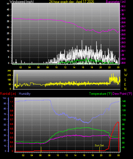 24 Hour Graph for Day 17