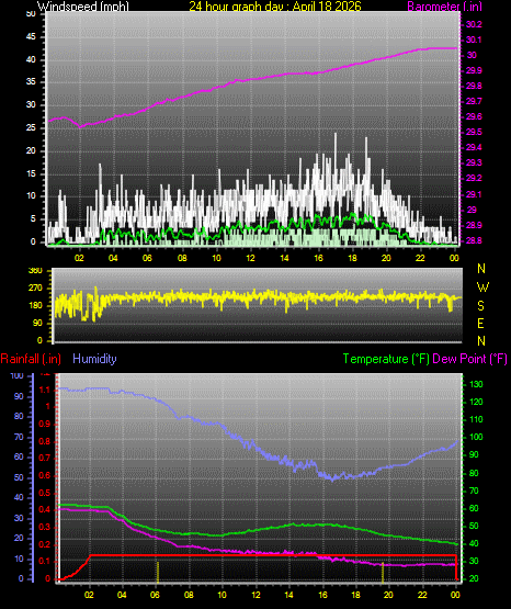 24 Hour Graph for Day 18