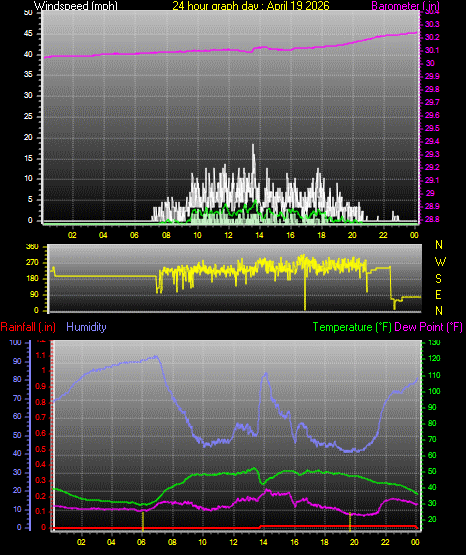 24 Hour Graph for Day 19