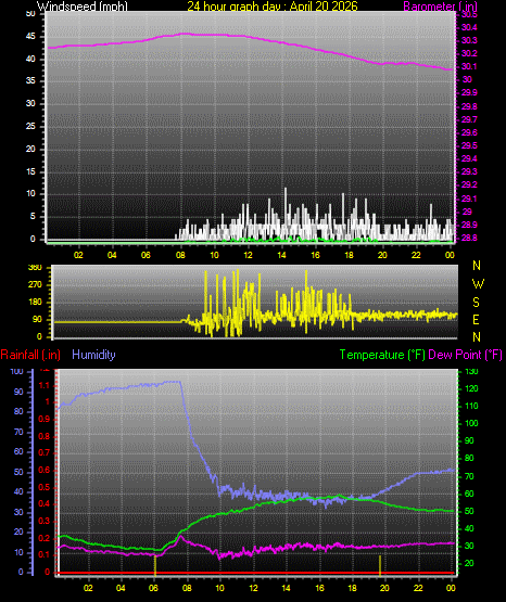 24 Hour Graph for Day 20