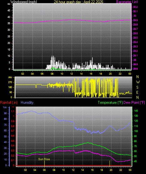 24 Hour Graph for Day 22