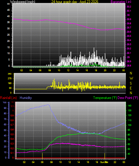 24 Hour Graph for Day 23