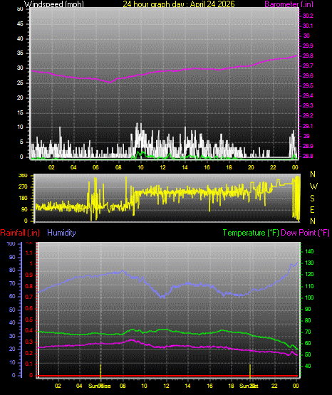 24 Hour Graph for Day 24