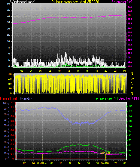 24 Hour Graph for Day 25