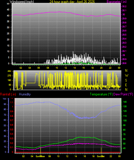 24 Hour Graph for Day 26