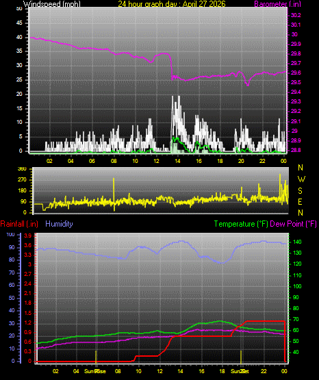 24 Hour Graph for Day 27