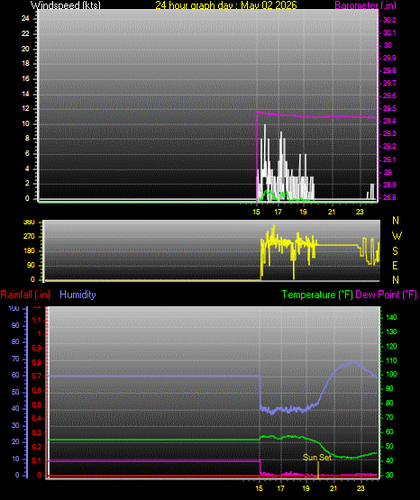 24 Hour Graph for Day 02