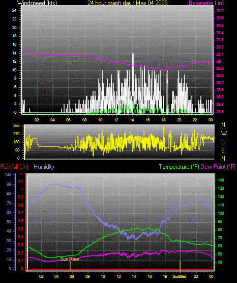 24 Hour Graph for Day 04