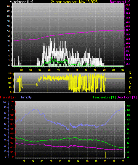 24 Hour Graph for Day 13