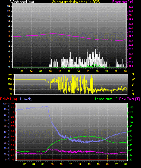 24 Hour Graph for Day 14