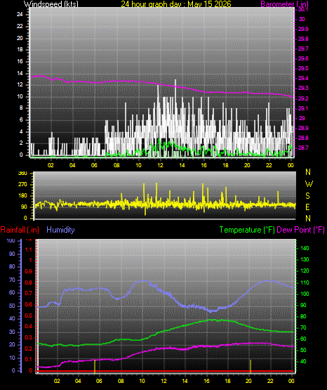 24 Hour Graph for Day 15