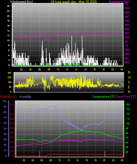 24 Hour Graph for Day 16