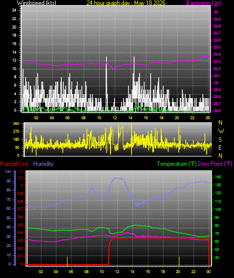 24 Hour Graph for Day 18