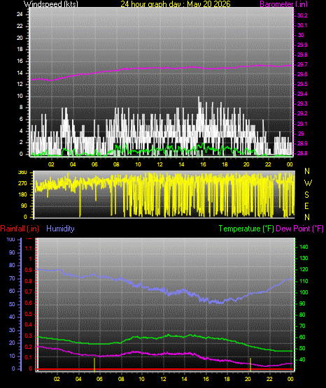 24 Hour Graph for Day 20