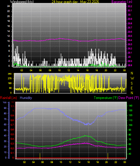 24 Hour Graph for Day 23