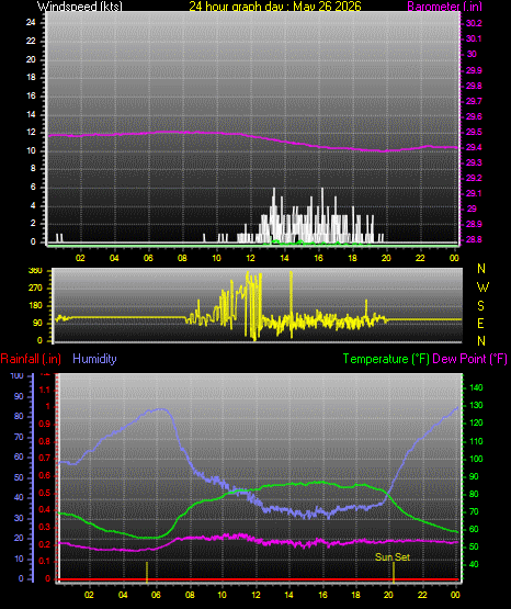 24 Hour Graph for Day 26