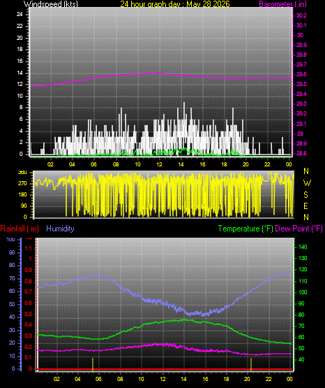 24 Hour Graph for Day 28
