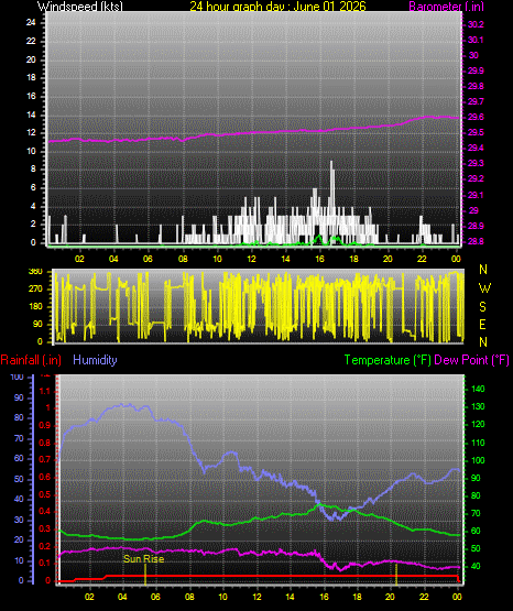 24 Hour Graph for Day 01
