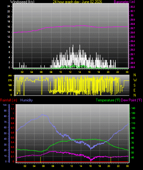24 Hour Graph for Day 02