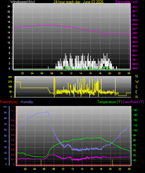24 Hour Graph for Day 03