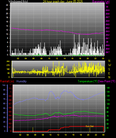 24 Hour Graph for Day 05