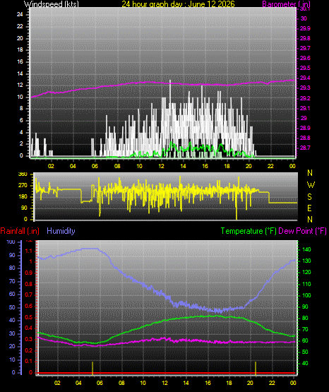 24 Hour Graph for Day 12