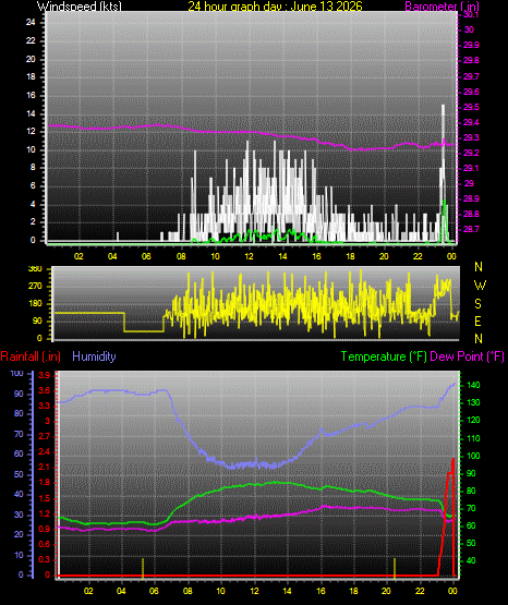 24 Hour Graph for Day 13