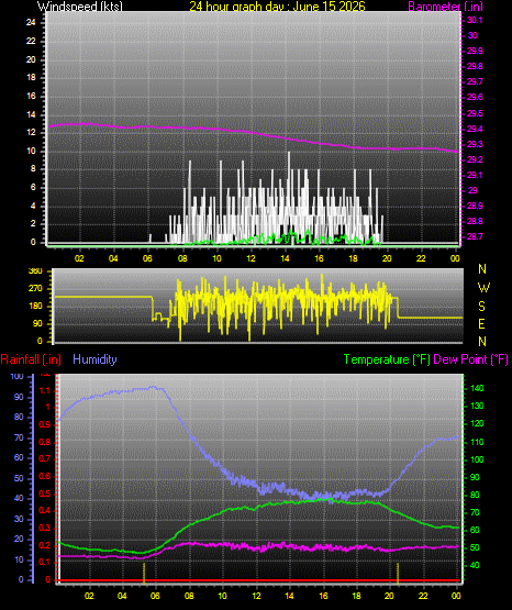 24 Hour Graph for Day 15