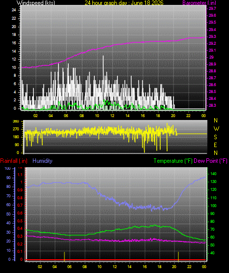 24 Hour Graph for Day 18