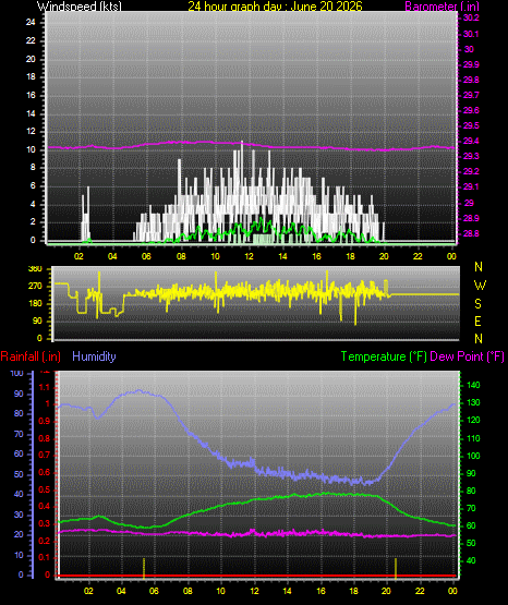 24 Hour Graph for Day 20