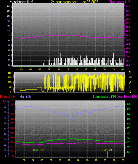 24 Hour Graph for Day 26