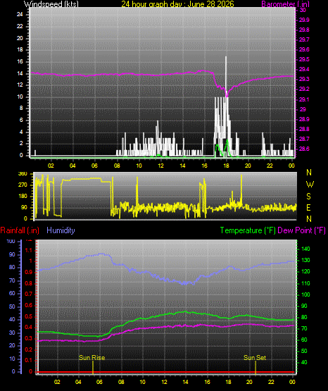 24 Hour Graph for Day 28